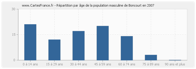 Répartition par âge de la population masculine de Boncourt en 2007