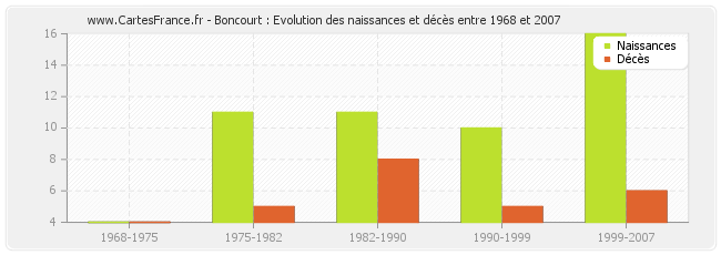 Boncourt : Evolution des naissances et décès entre 1968 et 2007