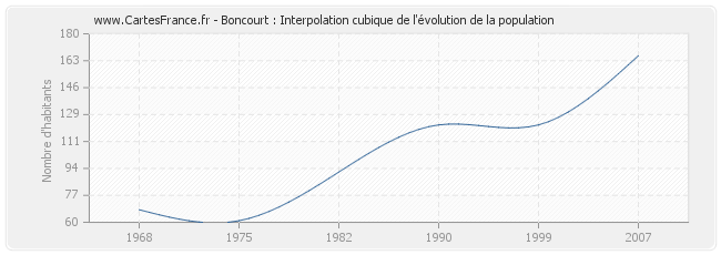 Boncourt : Interpolation cubique de l'évolution de la population