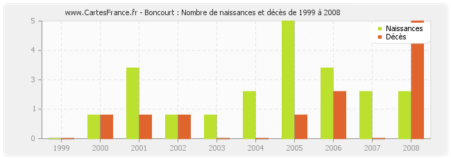 Boncourt : Nombre de naissances et décès de 1999 à 2008