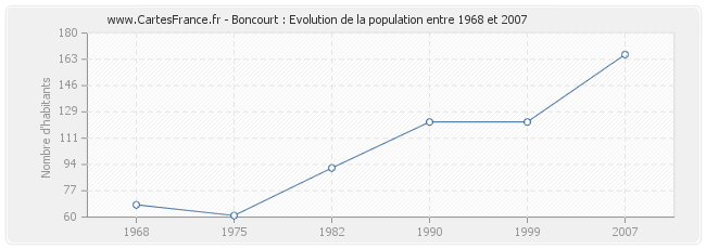 Population Boncourt