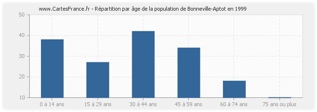 Répartition par âge de la population de Bonneville-Aptot en 1999