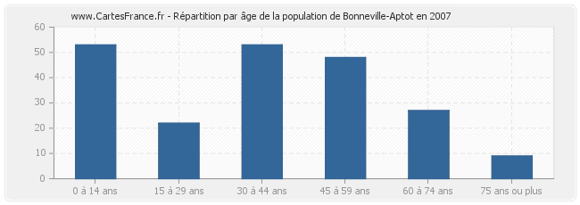 Répartition par âge de la population de Bonneville-Aptot en 2007