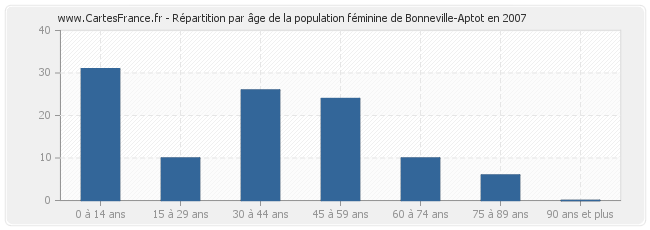 Répartition par âge de la population féminine de Bonneville-Aptot en 2007