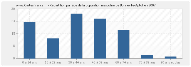 Répartition par âge de la population masculine de Bonneville-Aptot en 2007