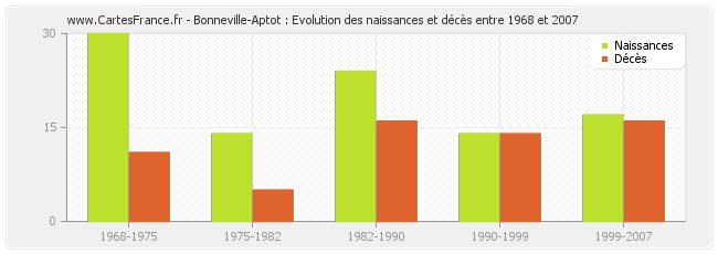 Bonneville-Aptot : Evolution des naissances et décès entre 1968 et 2007