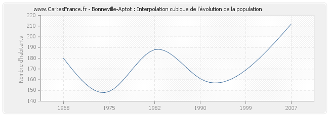 Bonneville-Aptot : Interpolation cubique de l'évolution de la population