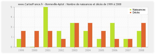 Bonneville-Aptot : Nombre de naissances et décès de 1999 à 2008