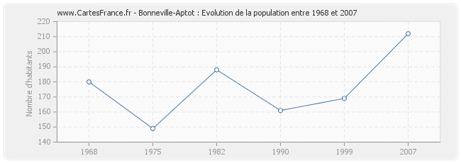 Population Bonneville-Aptot