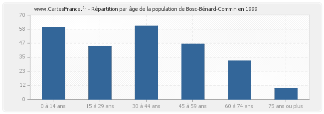 Répartition par âge de la population de Bosc-Bénard-Commin en 1999