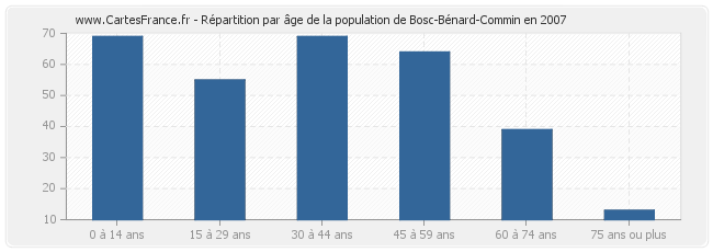 Répartition par âge de la population de Bosc-Bénard-Commin en 2007