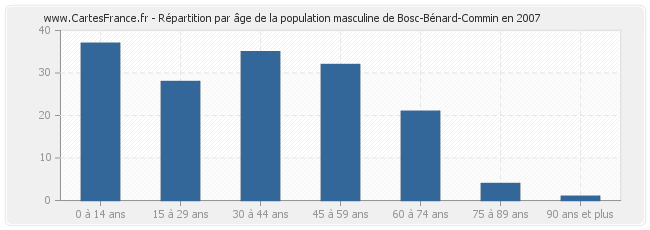 Répartition par âge de la population masculine de Bosc-Bénard-Commin en 2007
