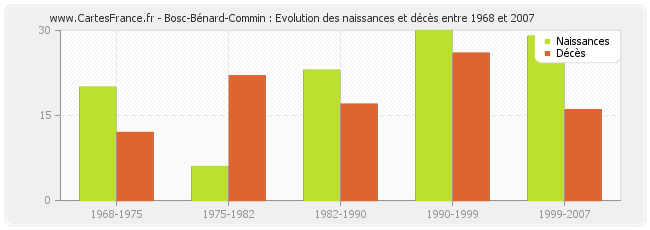 Bosc-Bénard-Commin : Evolution des naissances et décès entre 1968 et 2007