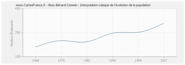 Bosc-Bénard-Commin : Interpolation cubique de l'évolution de la population