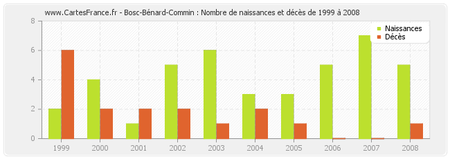 Bosc-Bénard-Commin : Nombre de naissances et décès de 1999 à 2008