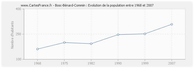 Population Bosc-Bénard-Commin