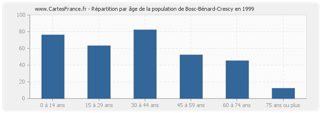 Répartition par âge de la population de Bosc-Bénard-Crescy en 1999