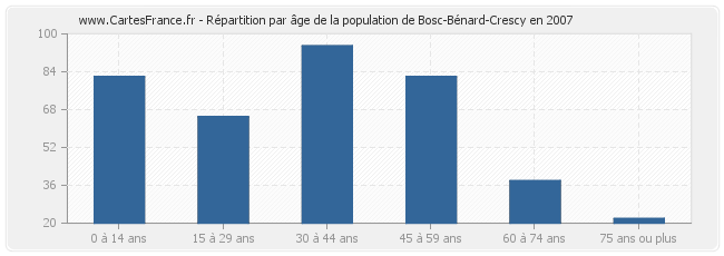Répartition par âge de la population de Bosc-Bénard-Crescy en 2007