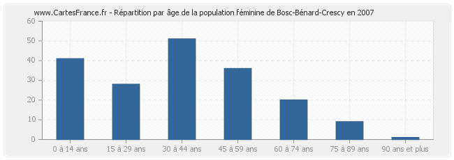 Répartition par âge de la population féminine de Bosc-Bénard-Crescy en 2007
