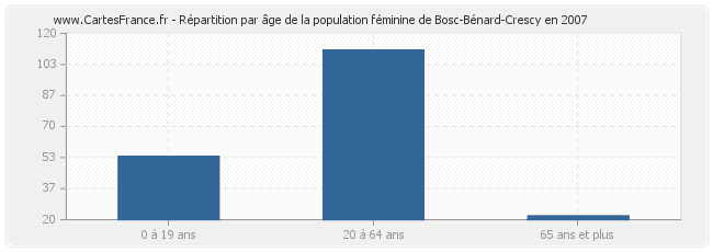 Répartition par âge de la population féminine de Bosc-Bénard-Crescy en 2007