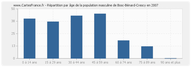 Répartition par âge de la population masculine de Bosc-Bénard-Crescy en 2007