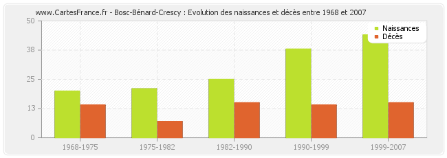 Bosc-Bénard-Crescy : Evolution des naissances et décès entre 1968 et 2007