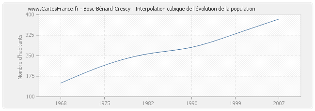 Bosc-Bénard-Crescy : Interpolation cubique de l'évolution de la population