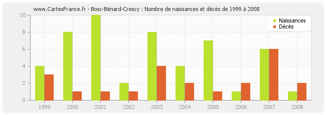 Bosc-Bénard-Crescy : Nombre de naissances et décès de 1999 à 2008
