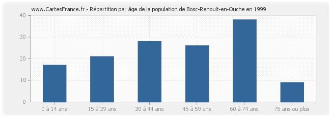 Répartition par âge de la population de Bosc-Renoult-en-Ouche en 1999