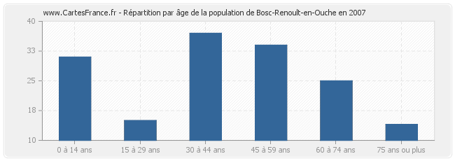 Répartition par âge de la population de Bosc-Renoult-en-Ouche en 2007