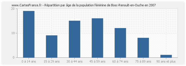 Répartition par âge de la population féminine de Bosc-Renoult-en-Ouche en 2007