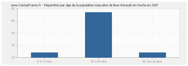 Répartition par âge de la population masculine de Bosc-Renoult-en-Ouche en 2007