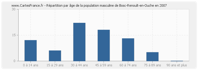 Répartition par âge de la population masculine de Bosc-Renoult-en-Ouche en 2007