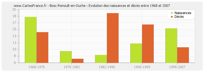 Bosc-Renoult-en-Ouche : Evolution des naissances et décès entre 1968 et 2007