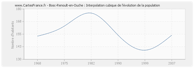 Bosc-Renoult-en-Ouche : Interpolation cubique de l'évolution de la population