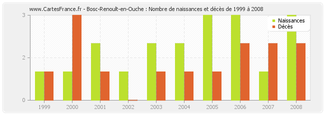 Bosc-Renoult-en-Ouche : Nombre de naissances et décès de 1999 à 2008