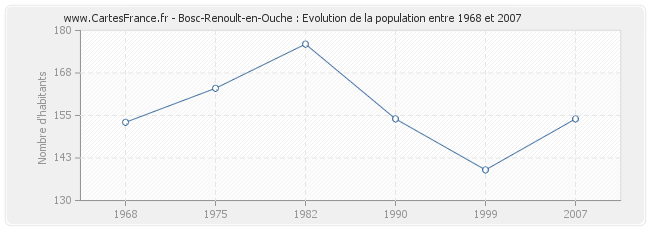 Population Bosc-Renoult-en-Ouche