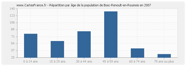 Répartition par âge de la population de Bosc-Renoult-en-Roumois en 2007