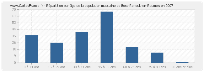 Répartition par âge de la population masculine de Bosc-Renoult-en-Roumois en 2007