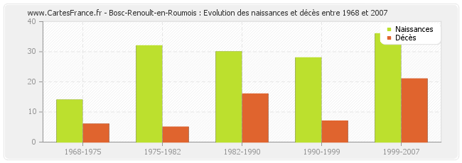 Bosc-Renoult-en-Roumois : Evolution des naissances et décès entre 1968 et 2007