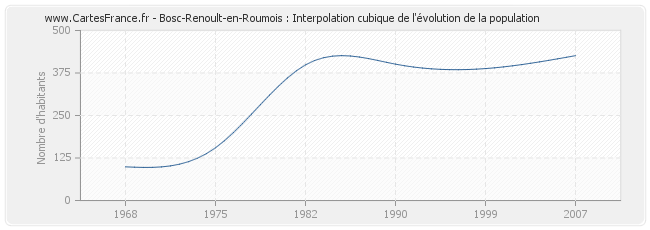 Bosc-Renoult-en-Roumois : Interpolation cubique de l'évolution de la population