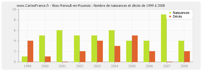 Bosc-Renoult-en-Roumois : Nombre de naissances et décès de 1999 à 2008