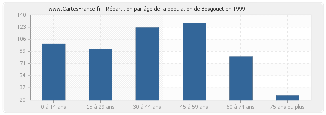 Répartition par âge de la population de Bosgouet en 1999