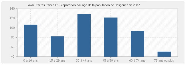 Répartition par âge de la population de Bosgouet en 2007