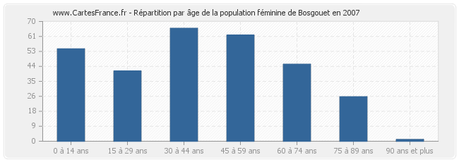 Répartition par âge de la population féminine de Bosgouet en 2007