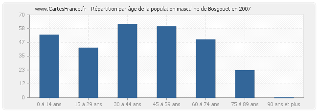 Répartition par âge de la population masculine de Bosgouet en 2007