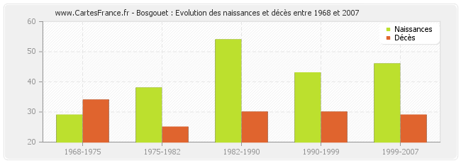 Bosgouet : Evolution des naissances et décès entre 1968 et 2007