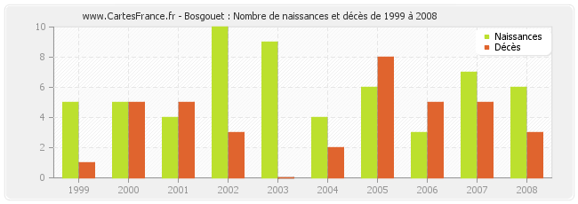 Bosgouet : Nombre de naissances et décès de 1999 à 2008