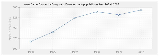 Population Bosgouet