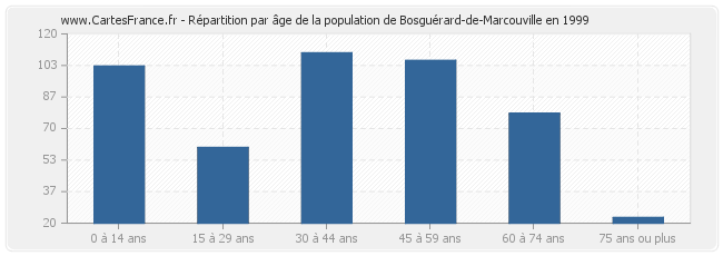 Répartition par âge de la population de Bosguérard-de-Marcouville en 1999